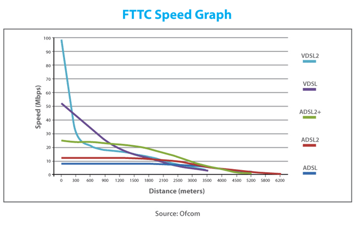 FTTN VDSL2 speed graph
